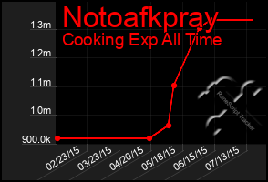 Total Graph of Notoafkpray