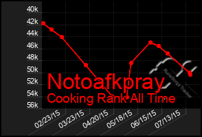 Total Graph of Notoafkpray