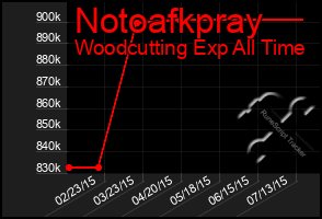 Total Graph of Notoafkpray