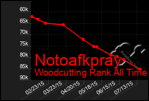 Total Graph of Notoafkpray