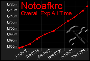 Total Graph of Notoafkrc