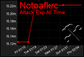 Total Graph of Notoafkrc