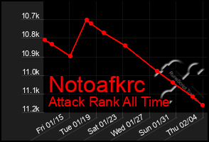 Total Graph of Notoafkrc