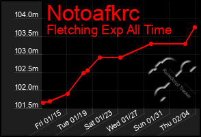 Total Graph of Notoafkrc