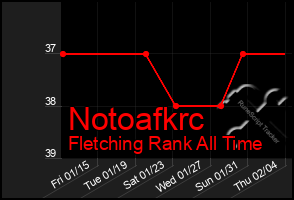 Total Graph of Notoafkrc