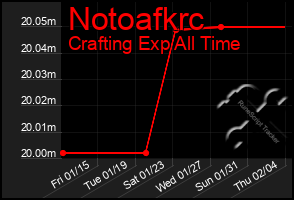 Total Graph of Notoafkrc