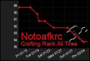 Total Graph of Notoafkrc