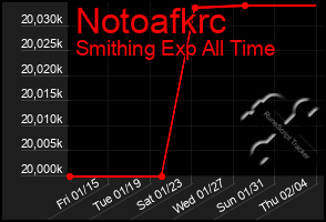 Total Graph of Notoafkrc