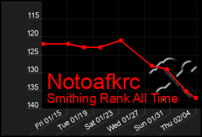 Total Graph of Notoafkrc