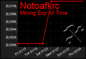 Total Graph of Notoafkrc