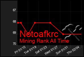 Total Graph of Notoafkrc