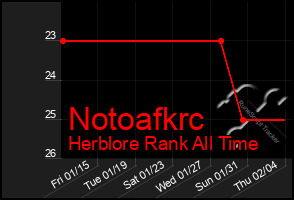 Total Graph of Notoafkrc