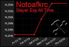 Total Graph of Notoafkrc