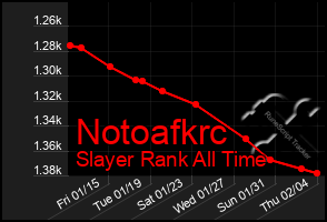 Total Graph of Notoafkrc