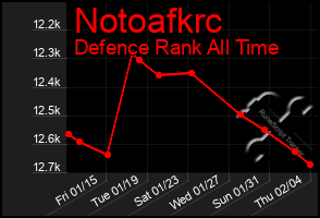 Total Graph of Notoafkrc