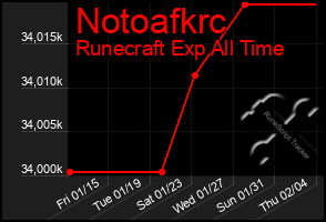 Total Graph of Notoafkrc