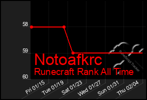 Total Graph of Notoafkrc