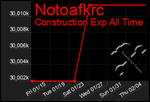 Total Graph of Notoafkrc