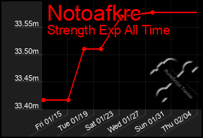 Total Graph of Notoafkrc