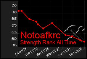 Total Graph of Notoafkrc