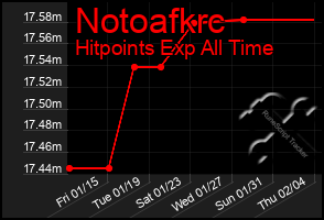 Total Graph of Notoafkrc