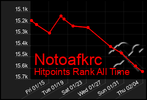 Total Graph of Notoafkrc