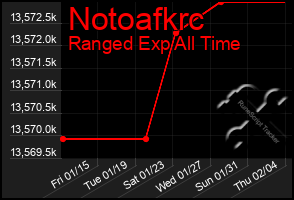 Total Graph of Notoafkrc