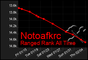 Total Graph of Notoafkrc