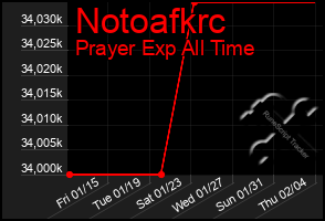 Total Graph of Notoafkrc