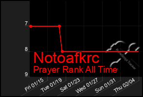 Total Graph of Notoafkrc