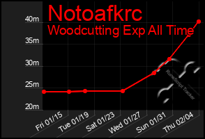 Total Graph of Notoafkrc