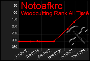 Total Graph of Notoafkrc