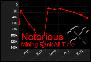 Total Graph of Notorious