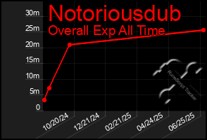 Total Graph of Notoriousdub