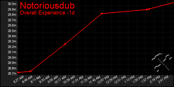 Last 24 Hours Graph of Notoriousdub