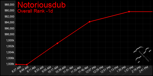Last 24 Hours Graph of Notoriousdub