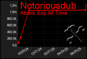 Total Graph of Notoriousdub