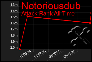 Total Graph of Notoriousdub