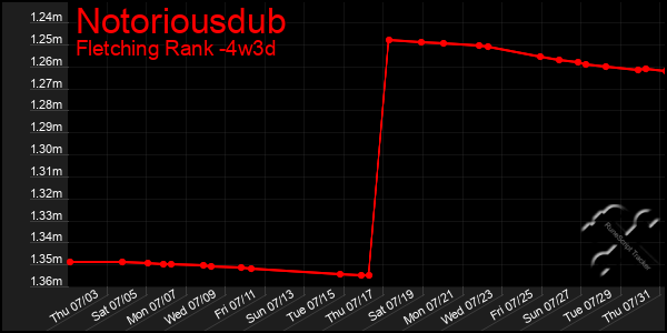 Last 31 Days Graph of Notoriousdub