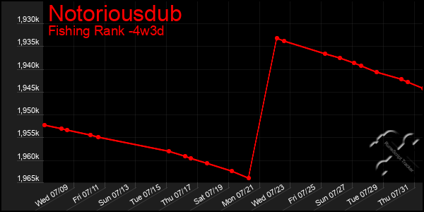 Last 31 Days Graph of Notoriousdub