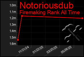 Total Graph of Notoriousdub