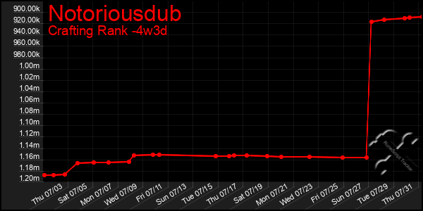 Last 31 Days Graph of Notoriousdub