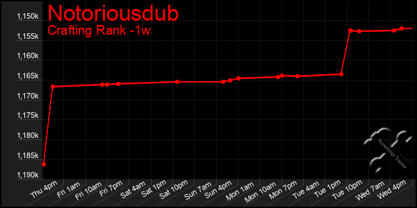 Last 7 Days Graph of Notoriousdub