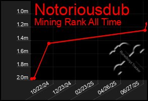 Total Graph of Notoriousdub