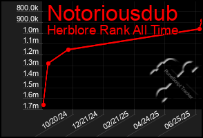 Total Graph of Notoriousdub