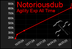 Total Graph of Notoriousdub