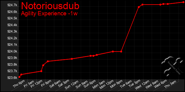 Last 7 Days Graph of Notoriousdub