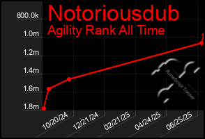 Total Graph of Notoriousdub
