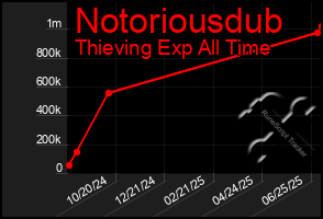 Total Graph of Notoriousdub