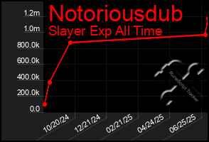 Total Graph of Notoriousdub